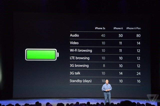 Thời lượng pin cực khủng của iPhone 6 và iPhone 6 Plus