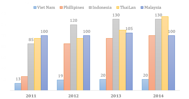 So với các quốc gia Đông Nam Á, số lượng triệu phú USD và giá trị tài sản của Việt Nam khá khiêm tốn. 