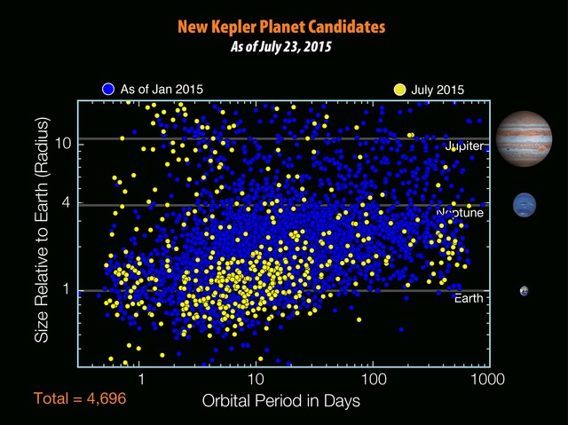 Số lượng các hành tinh có dấu hiệu sự sống được Kepler phát hiện đã lên đến con số 4696