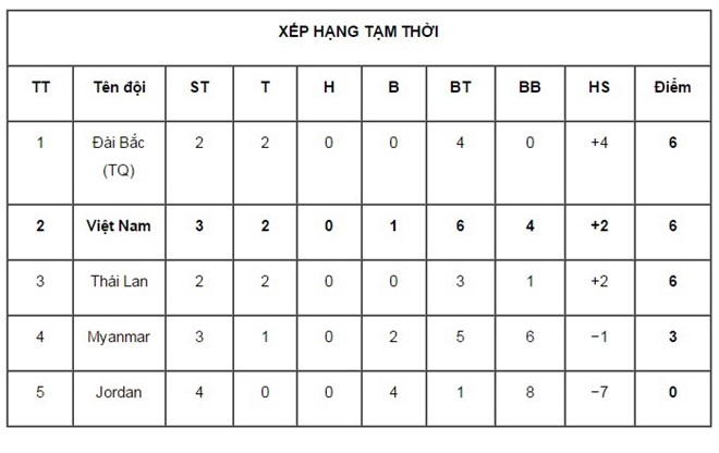 Bảng xếp hạng vòng loại thứ hai Olympic Rio 2016 khu vực châu Á sau tối 20/9. (Ảnh: VFF)