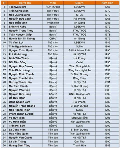 Danh sách đội tuyển Việt Nam tập trung cho các trận đấu với Iraq và Thái Lan trong tháng 10