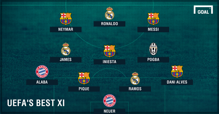 Barca và Real áp đảo đội hình xuất sắc nhất châu Âu mùa giải 2015/2016.