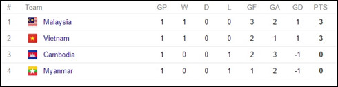Bảng B AFF Cup 2016, Malaysia đang đứng ở vị trí nhất bảng.