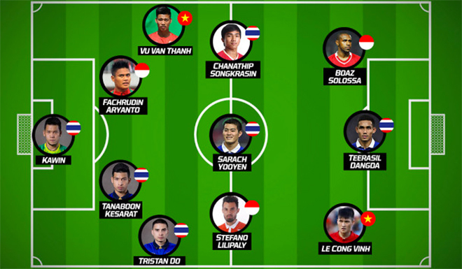  Trong đội hình tiêu biểu theo sơ đồ 4-3-3 mà trang tin của kênh thể thao FOX Sports Asia bình chọn, đội vô địch Thái Lan áp đảo với sáu đại diện.  