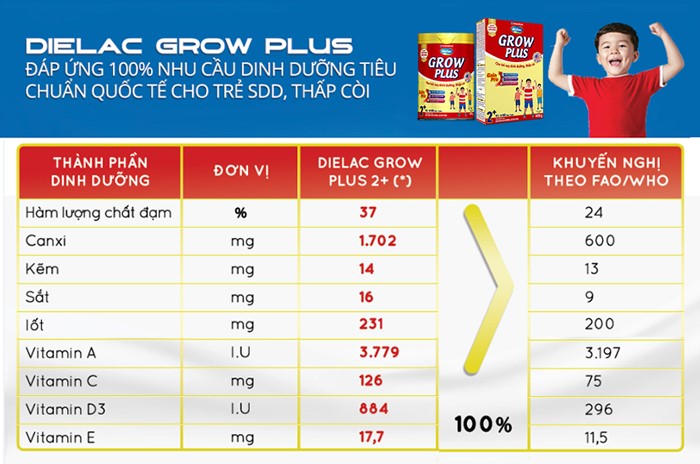 Hàm lượng các thành phần dinh dưỡng chính trong 1 ly Dielac Grow Plus đã pha đáp ứng 100% khuyến nghị nhu cầu dinh dưỡng RNI cho trẻ suy dinh dưỡng, thấp còi dưới 5 tuổi theo chuẩn quốc tế FAO/WHO (tính trên 1.000 Kcal).