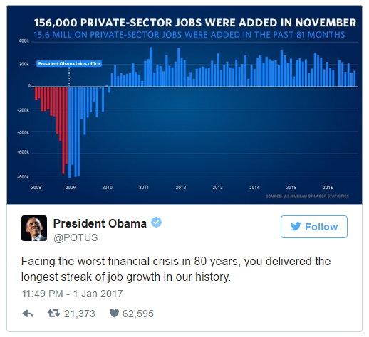 Tổng thống Obama nêu thành tựu về tăng trưởng việc làm trong thời gian ông đương chức. (Ảnh: Twitter)