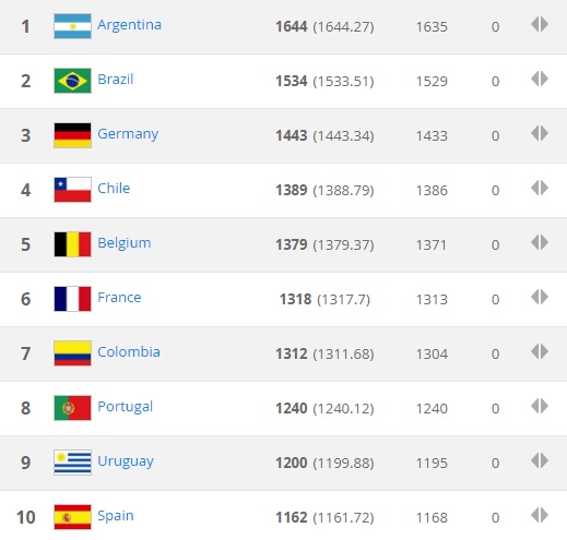 10 đội dẫn đầu trên bảng xếp hạng FIFA