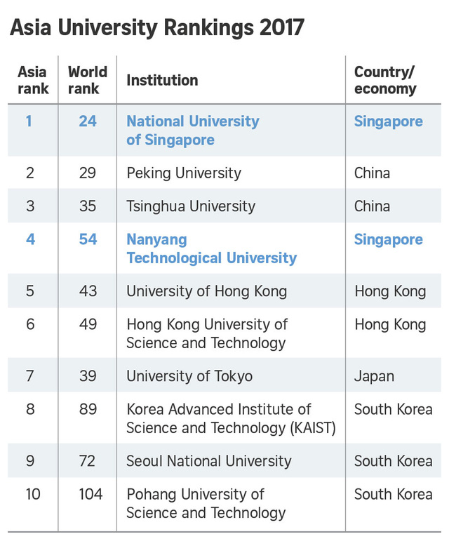 10 đại học hàng đầu châu Á năm 2017 theo bình chọn của Tạp chí Times Higher Education.