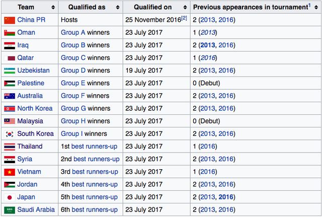 Danh sách 16 đội dự VCK U23 châu Á 2018