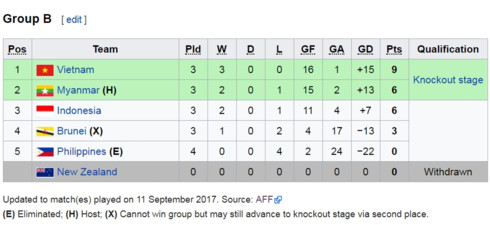 U18 Việt Nam dẫn đầu bảng B với 9 điểm sau 3 lượt trận.