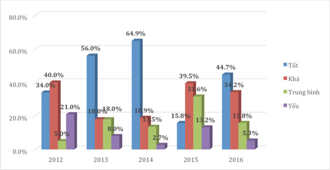 Biểu đồ “Mức độ đáp ứng của hạ tầng CNTT so với yêu cầu của Bộ tiêu chí đánh giá, xếp hạng ứng dụng CNTT của các cơ quan, địa phương trên địa bàn Đà Nẵng từ năm 2012 đến năm 2016 (Yêu cầu của Bộ tiêu chí năm sau luôn cao hơn so với năm trước). 