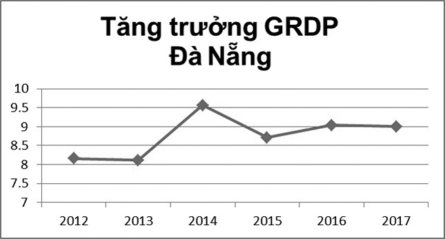 Trong giai đoạn 2012-2017, tăng trưởng tổng sản phẩm xã hội GRDP của Đà Nẵng luôn ở mức 8-9%, cao hơn so với mức bình quân chung của cả nước. 