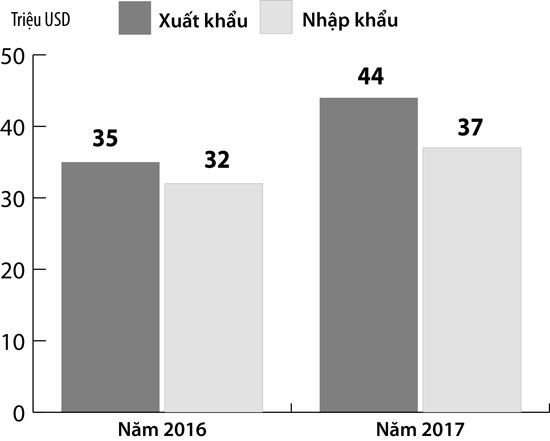 Kim ngạch xuất khẩu hai chiều trong 2 năm 2016 và 2017 tại Đà Nẵng.  Đồ họa: TUYẾT ANH