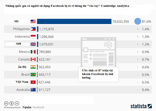 Gần nửa triệu tài khoản Facebook tại Việt Nam bị lộ thông tin trong bê bối Cambridge Analytica