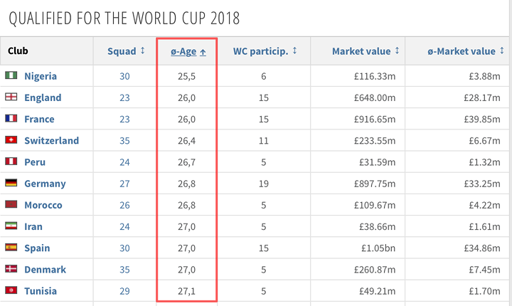Danh sách nhưng đội bóng có tuổi trung bình trẻ nhất tại World Cup 2018.