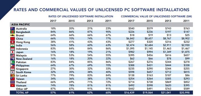 (Source: BSA Global Software Survey 2018)
