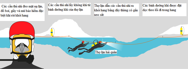 Đồ họa mô tả quá trình thợ lặn đưa các cầu thủ nhí của đội bóng thiếu niên Thái Lan ra khỏi hang Tham Luang (Nguồn: Guardian)