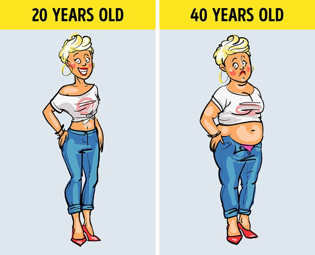 Tăng cân: Bạn cảm thấy chiếc quần jean yêu thích có vẻ không vừa? Bạn đã tăng cân? Nếu đúng vậy thì đây là một dấu hiệu rõ ràng của sự lão hóa. Tuy nhiên, một chế độ ăn uống thích hợp và tập luyện thường xuyên sẽ giúp bạn lấy lại dáng một cách nhanh chóng.