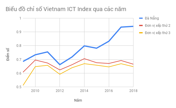 Biểu đồ Vietnam ICT Index qua các năm.