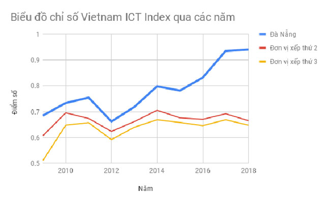 Chỉ số Vietnam ICT Index qua các năm.