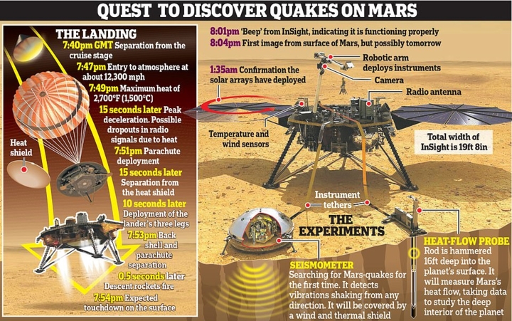 Con tàu thám hiểm sao Hỏa trị giá 1 tỷ USD của NASA hạ cánh thành công sau khi trải qua quãng thời gian 6 phút rưỡi “khủng khiếp” khi nó vượt qua bầu khí quyển sao Hỏa với nhiệt độ lên tới trên 3.000 độ F. Ảnh: Daily Mail.