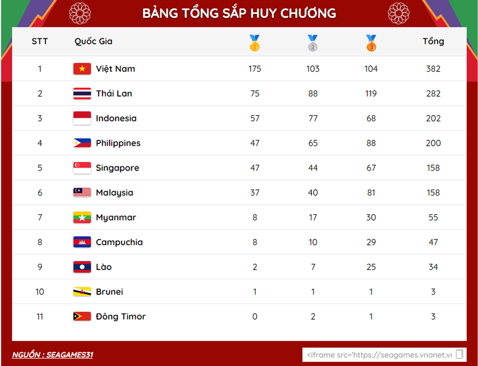 Bảng tổng sắp huy chương SEA Games 31 đến 21 giờ ngày 21-5: Đoàn Việt Nam giành 175 Huy chương vàng