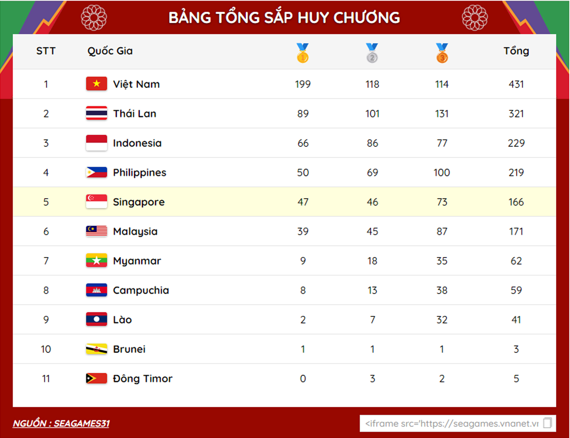 Bảng tổng sắp huy chương SEA Games 31 đến 20 giờ ngày 22-5: Đoàn Việt Nam giành 199 Huy chương vàng