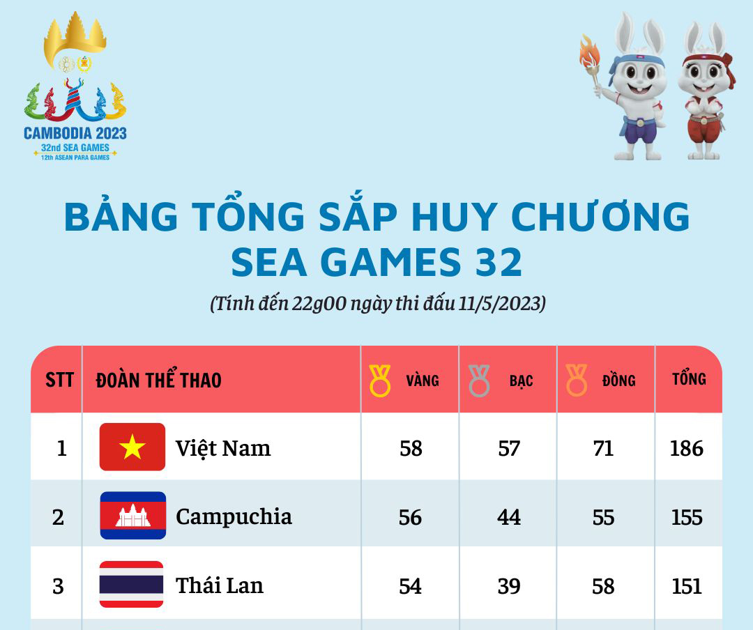 Bảng tổng sắp huy chương SEA Games 32, ngày 11-5: Việt Nam vững ngôi đầu