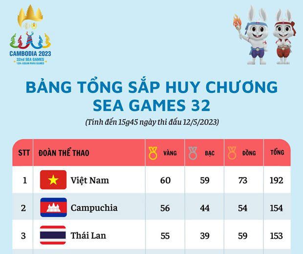 Bảng tổng sắp huy chương SEA Games đến 16 giờ ngày 12-5: Việt Nam cán mốc 60 HCV