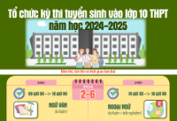 Infographic - Tổ chức kỳ thi tuyển sinh vào lớp 10 THPT năm học 2024-2025