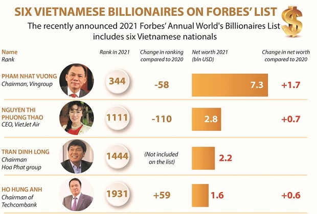 Six Vietnamese Billionaires On Forbes List - Da Nang Today - News ...