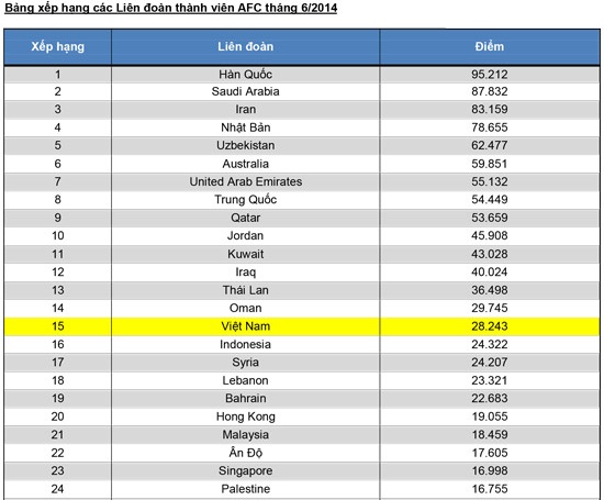 Việt Nam đang đứng thứ 15/24 liên đoàn được tham dự vòng bảng AFC Champions League. 