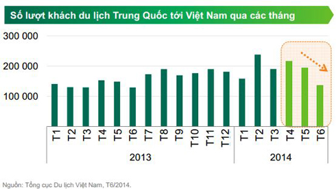 Khách du lịch Trung Quốc đến Việt Nam giảm mạnh nhất trong tháng 6