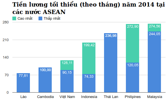 Nguồn: ADB và ILO (2014), “Báo cáo cộng đồng ASEAN 2015: Quản lý hướng tới việc làm tốt hơn và thịnh vượng chung,”/BizLIVE