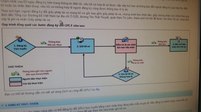 Quy trình đăng ký đổi GPLX qua mạng (Ảnh:GTVT)