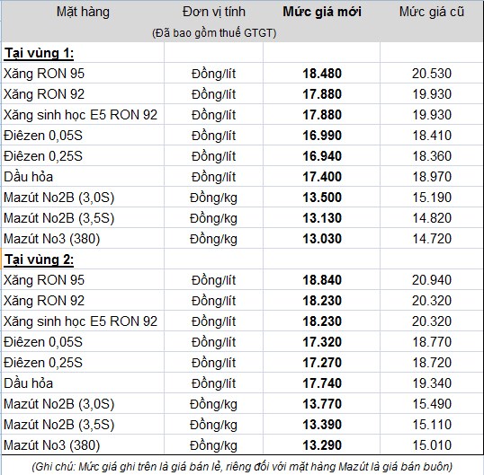 Bảng giá bán lẻ các loại xăng dầu và bán buôn dầu mazút áp dụng từ 15 giờ ngày 22/12/2014.