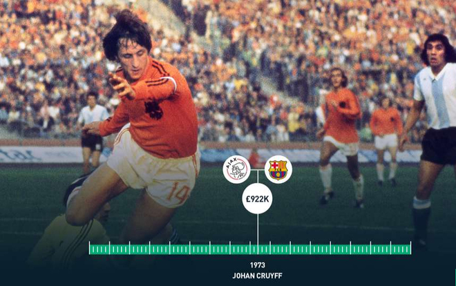 Năm 1973, Johan Cruyff từ Ajax tới Barca với giá 922.000