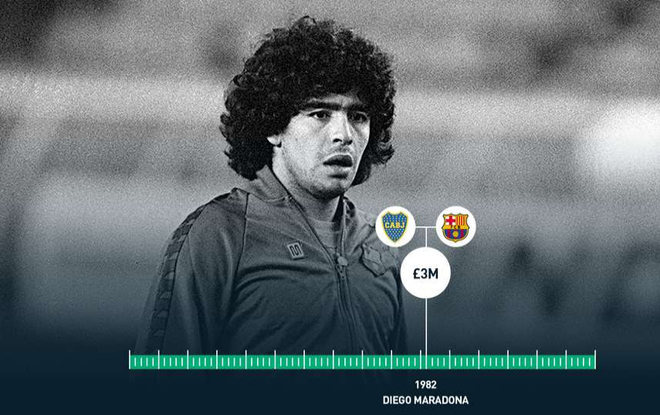 Năm 1982, Diego Maradona từ Boca Juniors tới Barca với giá 3 triệu