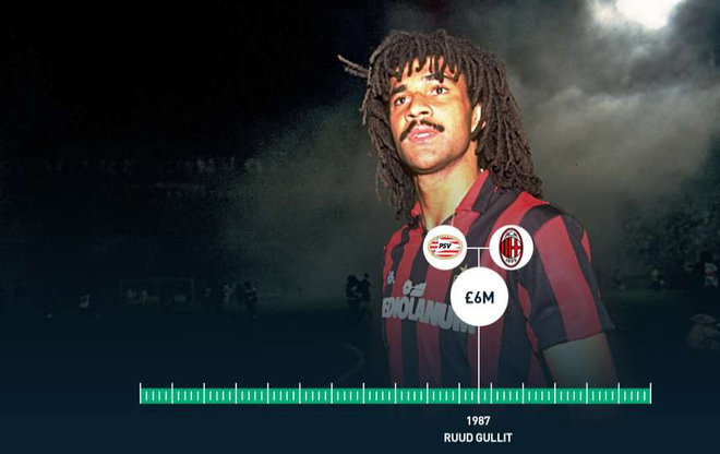 Năm 1987, Ruud Gullit từ PSV tới AC Milan với giá 6 triệu