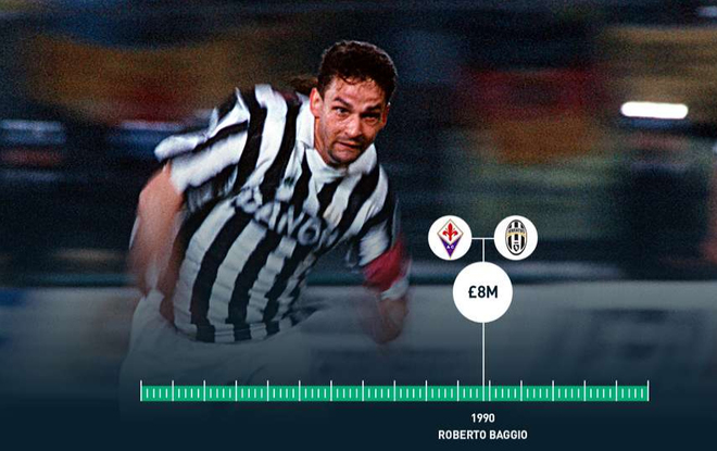 Năm 1990, Roberto Baggio từ Fiorentina tới Juventus với giá 8 triệu