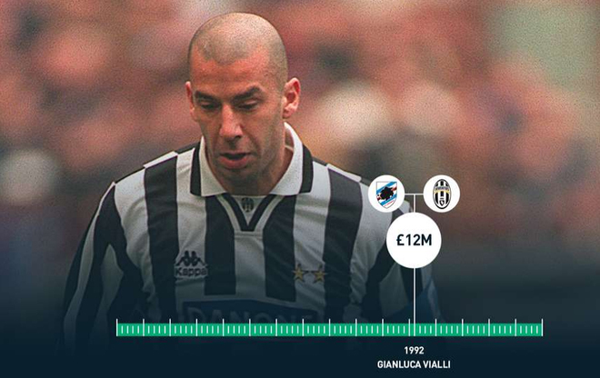 Năm 1992, Gianluca Vialli từ Sampdoria tới Juventus với giá 12 triệu