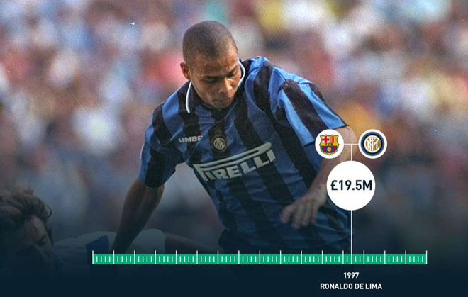 Năm 1997, Ronaldo từ Barca tới Inter với giá 19,5 triệu