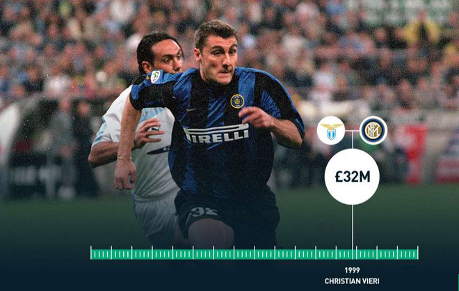 Năm 1999, Christian Vieri từ Lazio tới Inter với giá 32 triệu