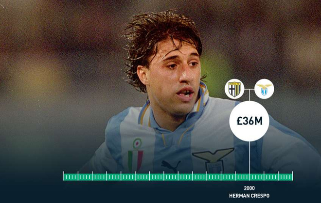 Năm 2000, Hernan Crespo từ Parma tới Lazio với giá 36 triệu