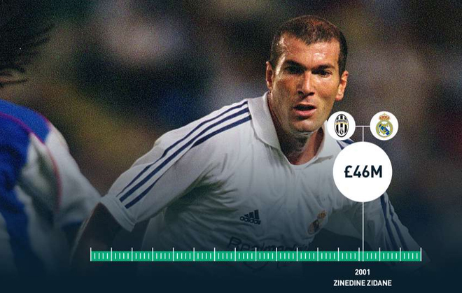 Năm 2001, Zinedine Zidane từ Juventus tới Real Madrid với giá 46 triệu