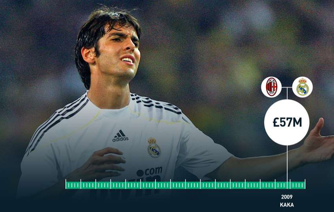 Năm 2009, Kaka từ AC Milan tới Real Madrid với giá 57 triệu