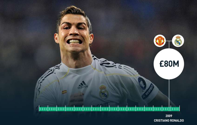 Năm 2009, Cristiano Ronaldo từ Man Utd tới Real Madrid với giá 80 triệu