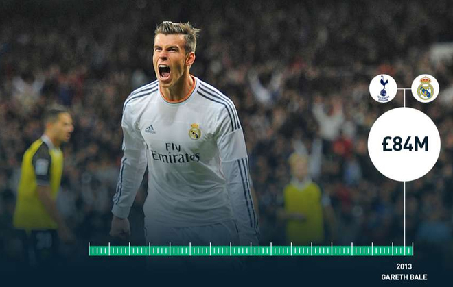 Năm 2013, Gareth Bale từ Tottenham tới Real Madrid với giá 84 triệu