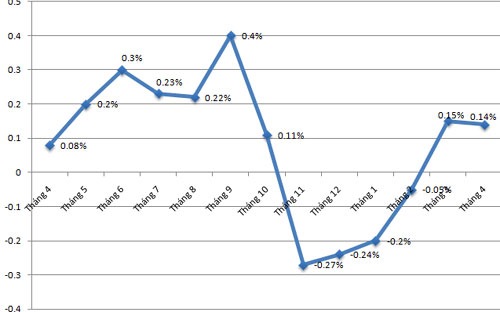 Diễn biến CPI qua các tháng - Nguồn: Tổng cục Thống kê.