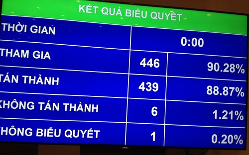 Chỉ có 6 trong tổng số 446 vị đại biểu tham gia biểu quyết không tán thành.